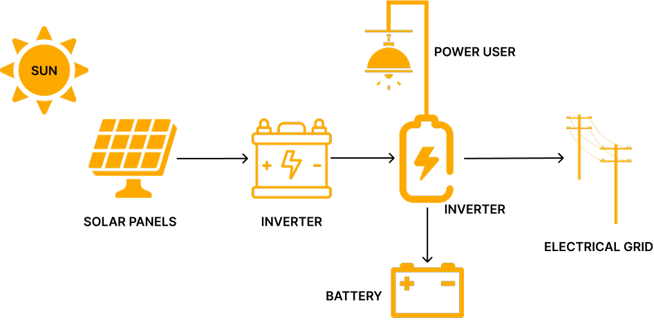 Hybrid solar system diagram
