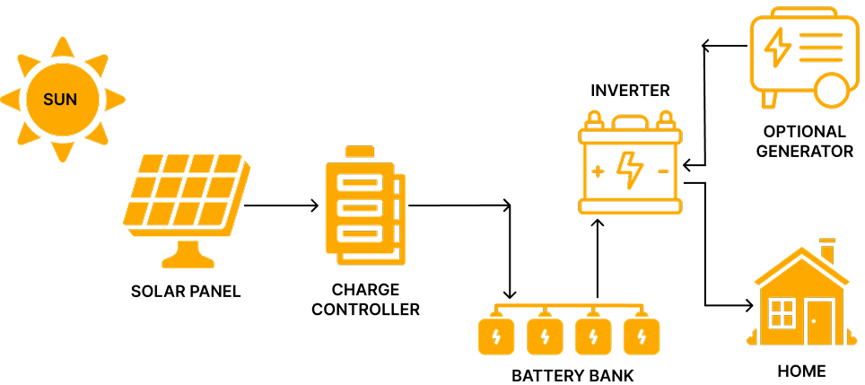 On-grid system diagram